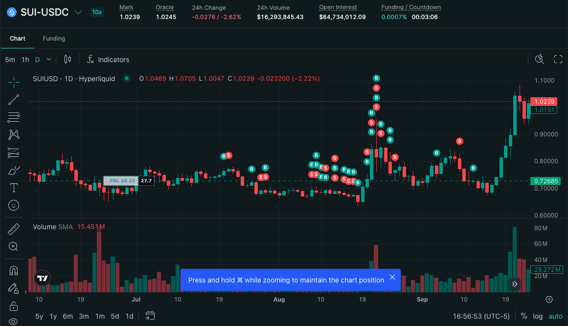 SUI–USDC trading chart supplied by Josh, showing candlesticks, buy and sell markers, and volume bars.