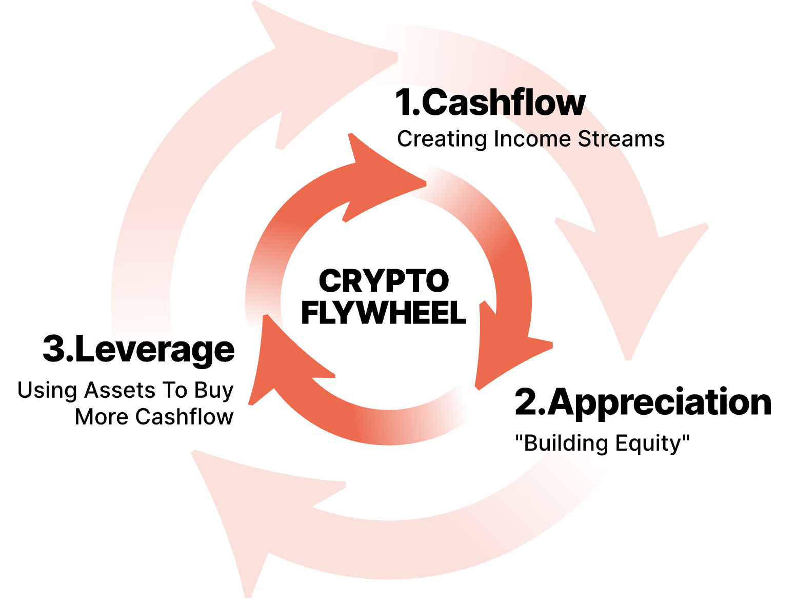Crypto Flywheel Method: cashflow, creating income streams; appreciation, building equity; leverage, using assets to buy more cashflow.